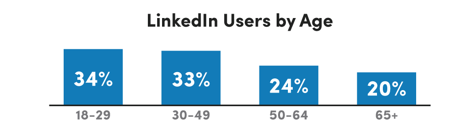 LinkedIn_Age_Demographics