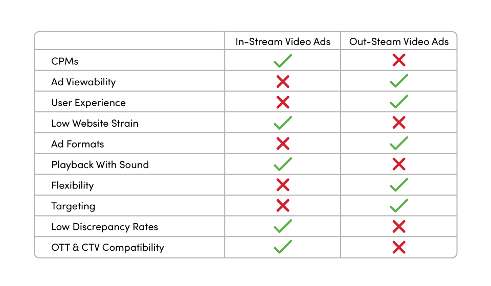 In-stream and out-stream video ads comparison