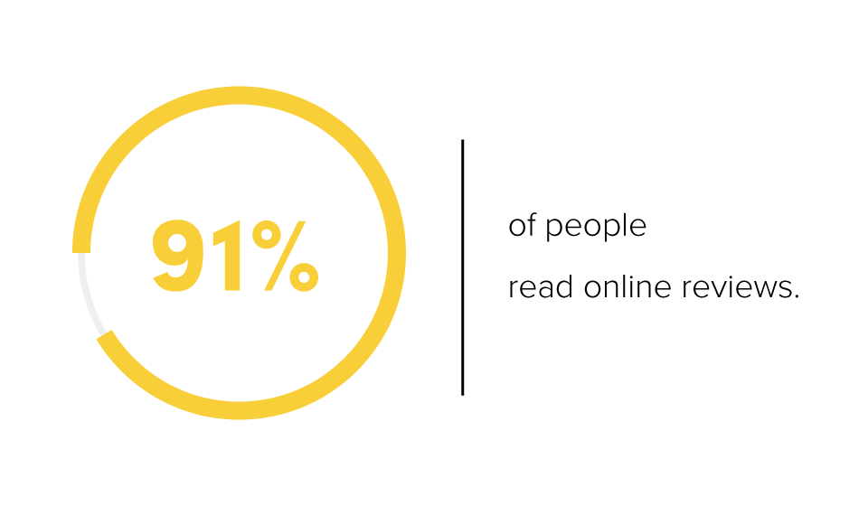 91% of people read online reviews