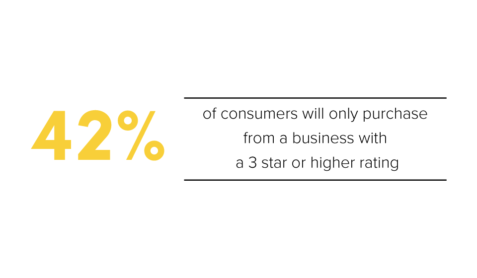 Consumers trust businesses with a 3-star rating or higher